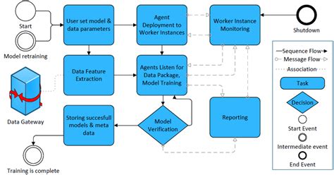 Image result for Modelling Process Flow From Data Source to Retraining