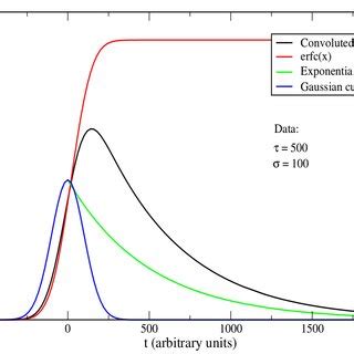 Afbeeldingsresultaten voor Gaussian Convolution