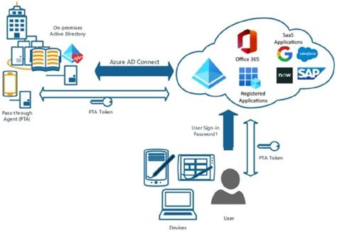 Image result for Azure Ad Connect