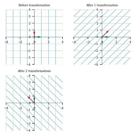 Matrix Graph Transformation に対する画像結果