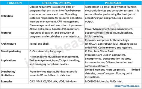 Image result for Flowchart Comparison of Operating Systems