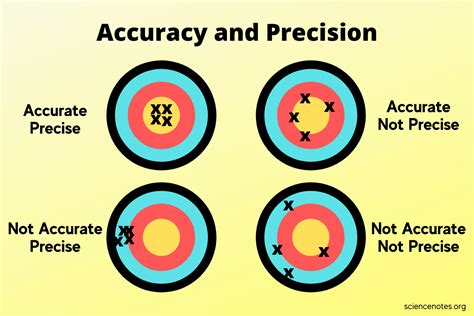 Image result for Accuracy Vs. Precision Calculations Using Excel Spreadsheet