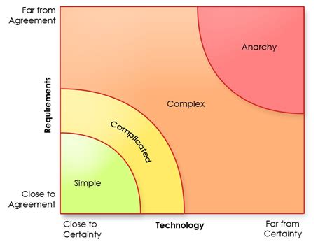 Governance vs Complexity Graph に対する画像結果