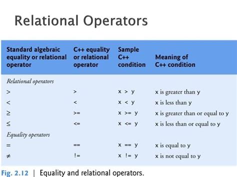 Toradh íomhá ar Relational Operator
