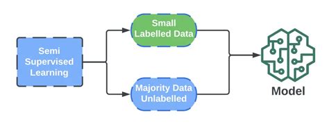 Image result for Semi-Supervised Learning