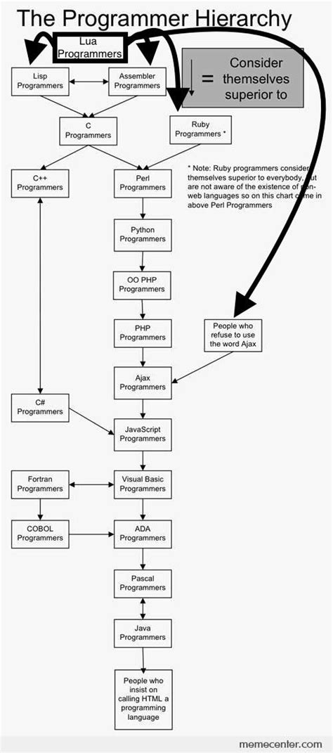 Toradh íomhá ar Programmer Hierarchy