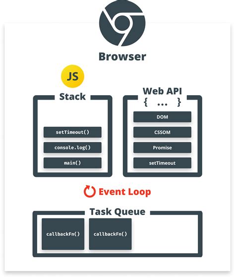 Image result for Event Loop in JS