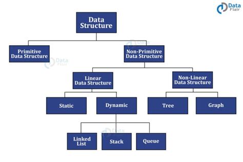 What Is Data Structure に対する画像結果