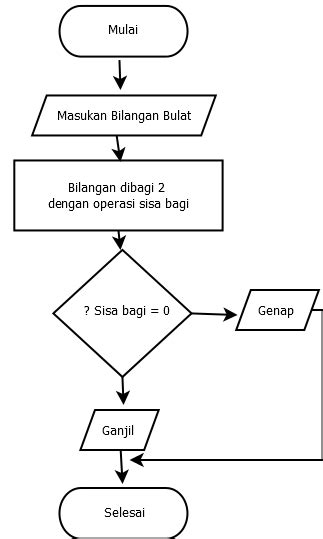 Image result for Flowchart Aritmatika Java