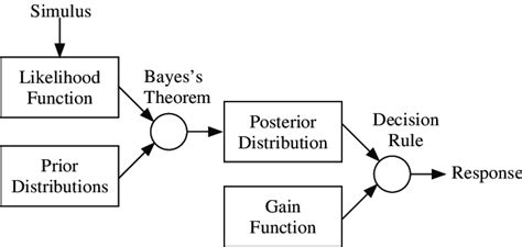 Image result for Bayesian Inference Schematic