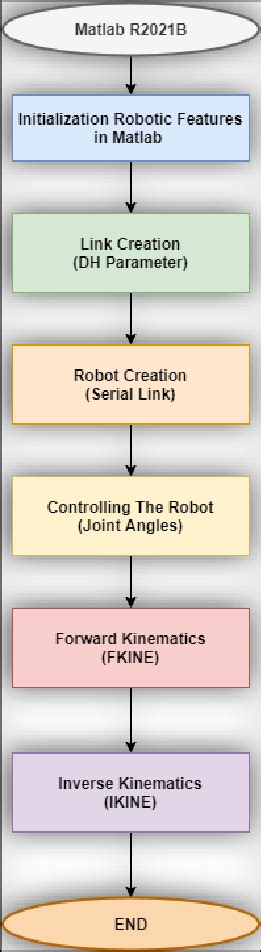 Image result for MATLAB Flowchart