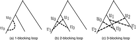 Image result for Loop Blocking