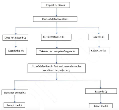 Single Acceptance Sampling Plan에 대한 이미지 결과