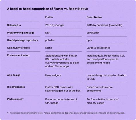 Image result for React Native Vs. Web Table