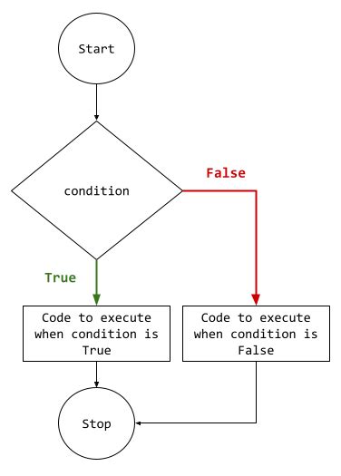 Afbeeldingsresultaten voor If Then Else Conditonal Example