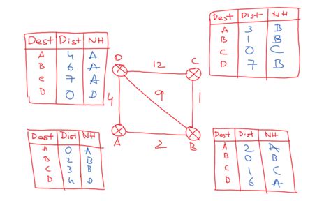 Toradh íomhá ar Distance Vector Routing Algorithm