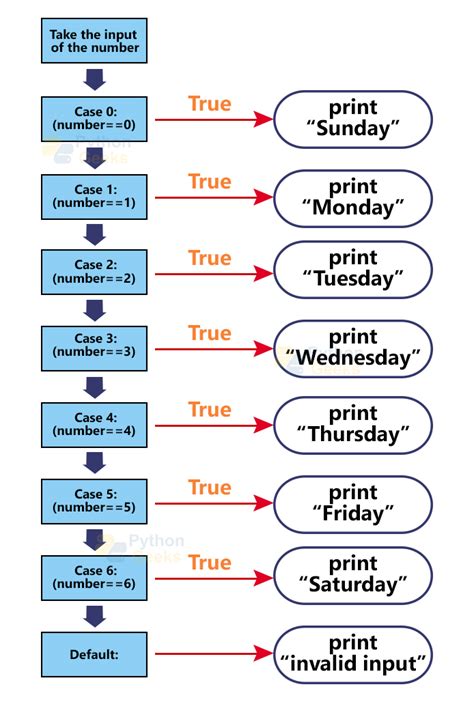 Afbeeldingsresultaten voor Python Select Case Statements