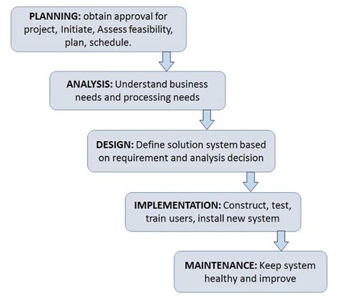 Afbeeldingsresultaten voor System Implementation Testing Phases