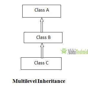 Image result for Java Inheritance Bubble Diagram Grand Parent Example