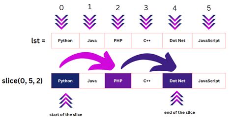 Image result for Slice Function Python