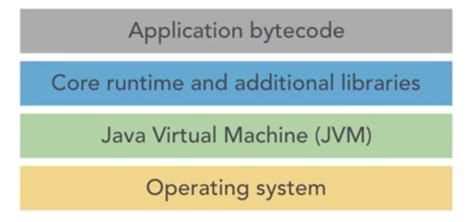 Image result for Java Architecture