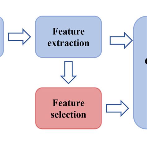 Afbeeldingsresultaten voor How Classification in Ml Work