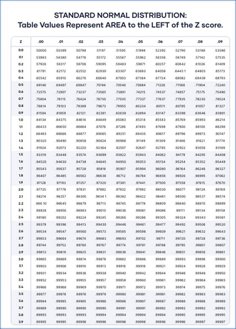 Normal Distribution Z-Score Table に対する画像結果