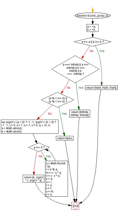 Image result for Euclid Algorithm Flow Chart