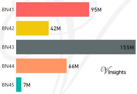 Image result for BN Postcode Area