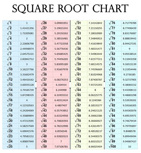 Image result for Blank Square Root Chart