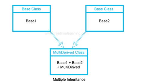 Multiple Inheritance Python に対する画像結果