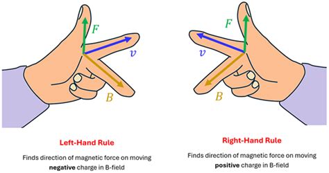 Afbeeldingsresultaten voor Right Hand Rule Physics