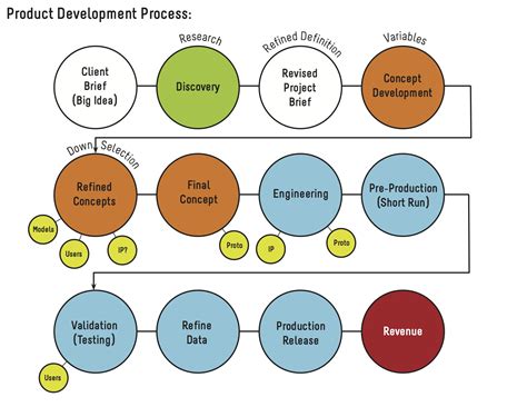 Image result for Engineering and Design Process Flow Chart