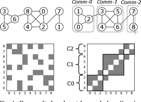 Image result for Sparse Matrix Reordering
