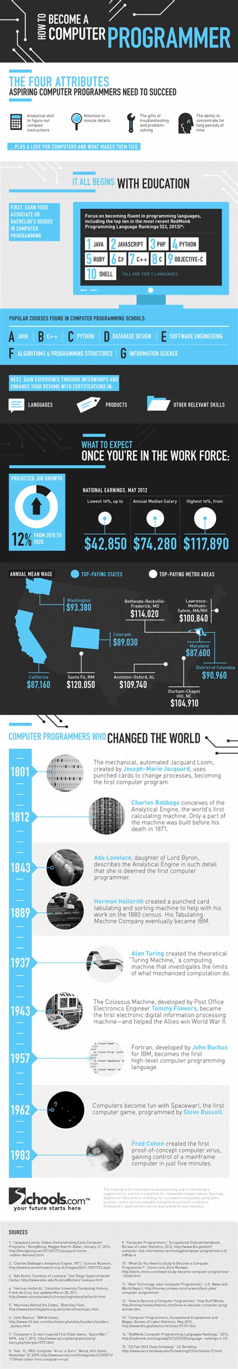 Image result for Computer Programmer Infographic