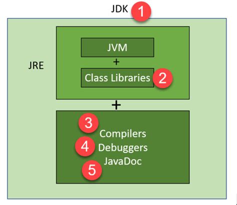 Image result for Difference Between JVM JRE JDK in Java