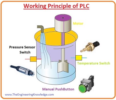 Image result for plc Operating Principles