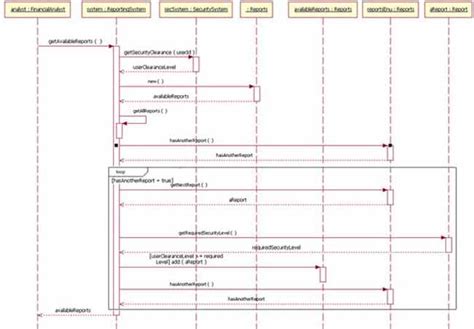 Afbeeldingsresultaten voor Sequence Diagram Loop