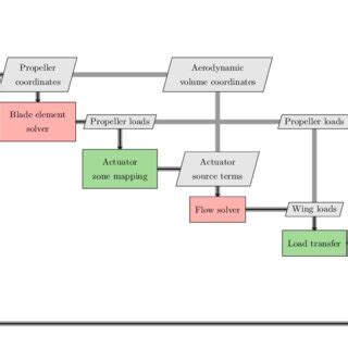 Toradh íomhá ar Design Structure Matrix Example