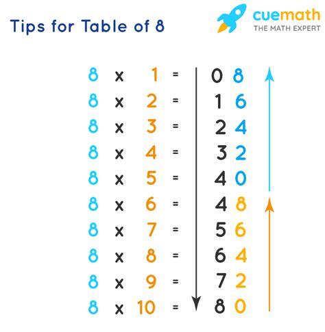 Image result for Table De 8 Multiplication
