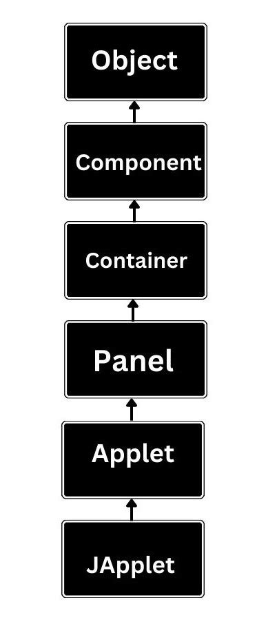 Afbeeldingsresultaten voor Applications of Java Applet