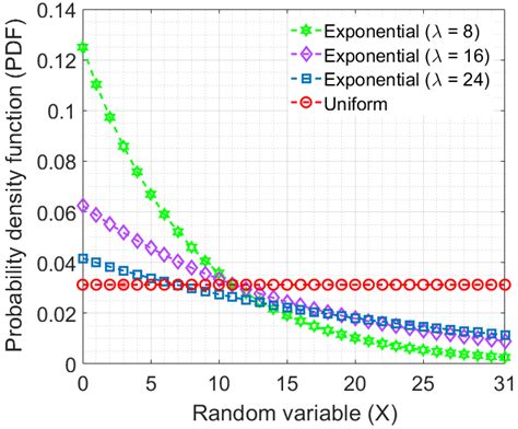 Exponential vs Poisson Distribution に対する画像結果