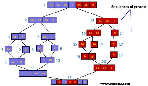 Image result for Merge Sort Digaram