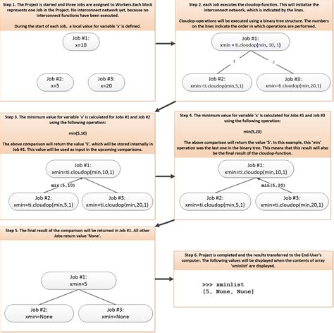 Image result for Distributed-Computing Python