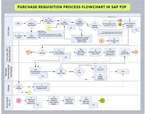 Image result for Store Flow Chart for SAP