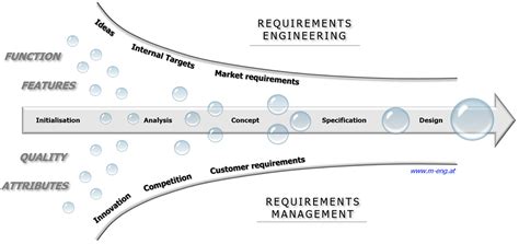 Image result for Systems Engineering Requirements Management