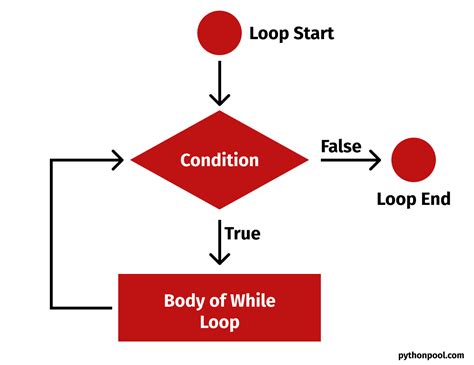 Image result for While Loop with If Statement Python