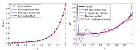 Image result for Bayesian Curve