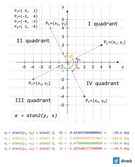 نتيجة الصورة لـ Python Math Atan2