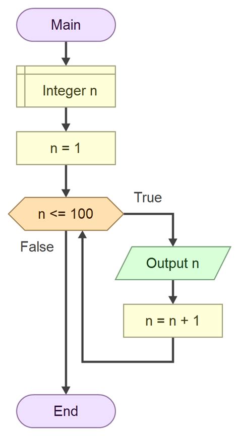 Image result for Flowchart While 1